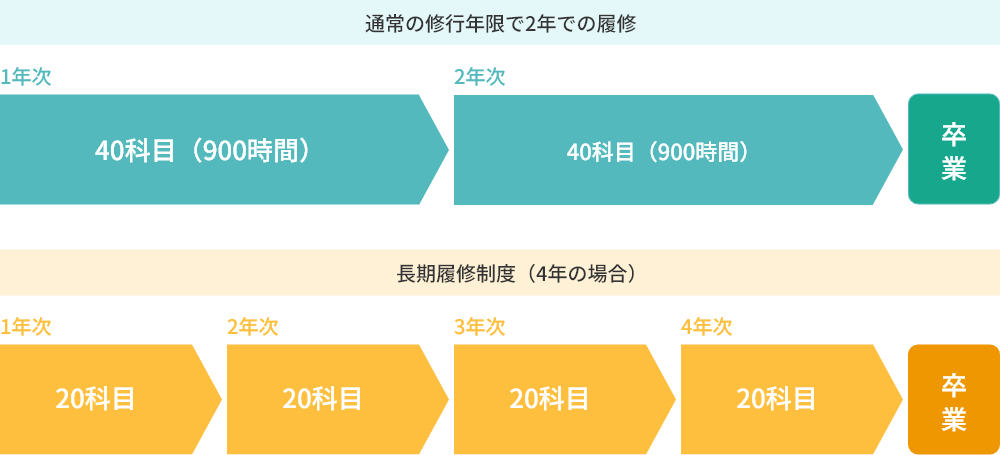 通常の修業年限2年での履修各年次40科目900時間 長期履修制度4年の場合各年次20科目