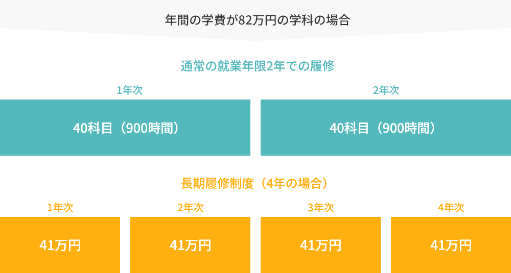 年間の学費が82万円の学科の場合:通常の修業年限2年での履修各年次82万円、長期履修制度4年の場合各年次41万円