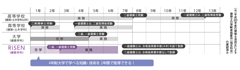 建築・土木学科以外の高等学校卒業の場合：7年の実務の後二級建築士受験、その後4年の実務で一級建築士受験可能　建築・土木学科の高等学校卒業の場合：3年の実務の後二級建築士受験、その後4年の実務で一級建築士受験可能　RiSENの建築学科の場合本校での2年の勉強の後二級建築士受験、卒業後4年の実務で一級建築士受験可能　大学の建築学科の場合：4年の勉強の後二級建築士受験。卒業後2年の実務で一級建築士受験可能　※平成20年度の建築士法改正による建築士の受験資格要件（指定科目）の確認済み