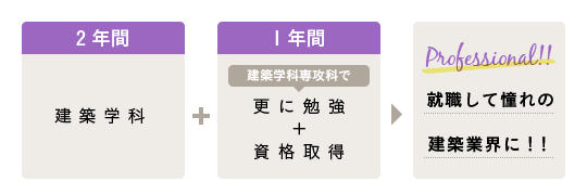 図表:2年間、建築学科で基本を学びます。その後、研究科に進んだ場合は、プラス1年間更に勉強し、資格取得を目指します。その後、憧れの建築業界に就職します。