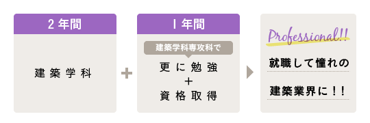 図表：2年間、建築学科で基本を学びます。その後、研究科に進んだ場合は、プラス1年間更に勉強し、資格取得を目指します。その後、憧れの建築業界に就職します。