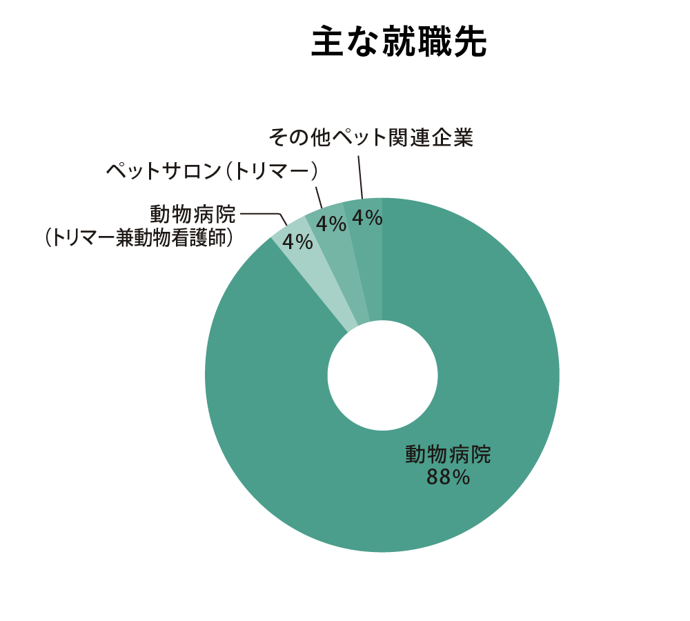 動物系学科の主な就職先の円グラフ：動物病院 88%,動物病院（トリマー兼動物看護師） 4%,ペットサロン（トリマー）4%,その他ペット関連企業4%