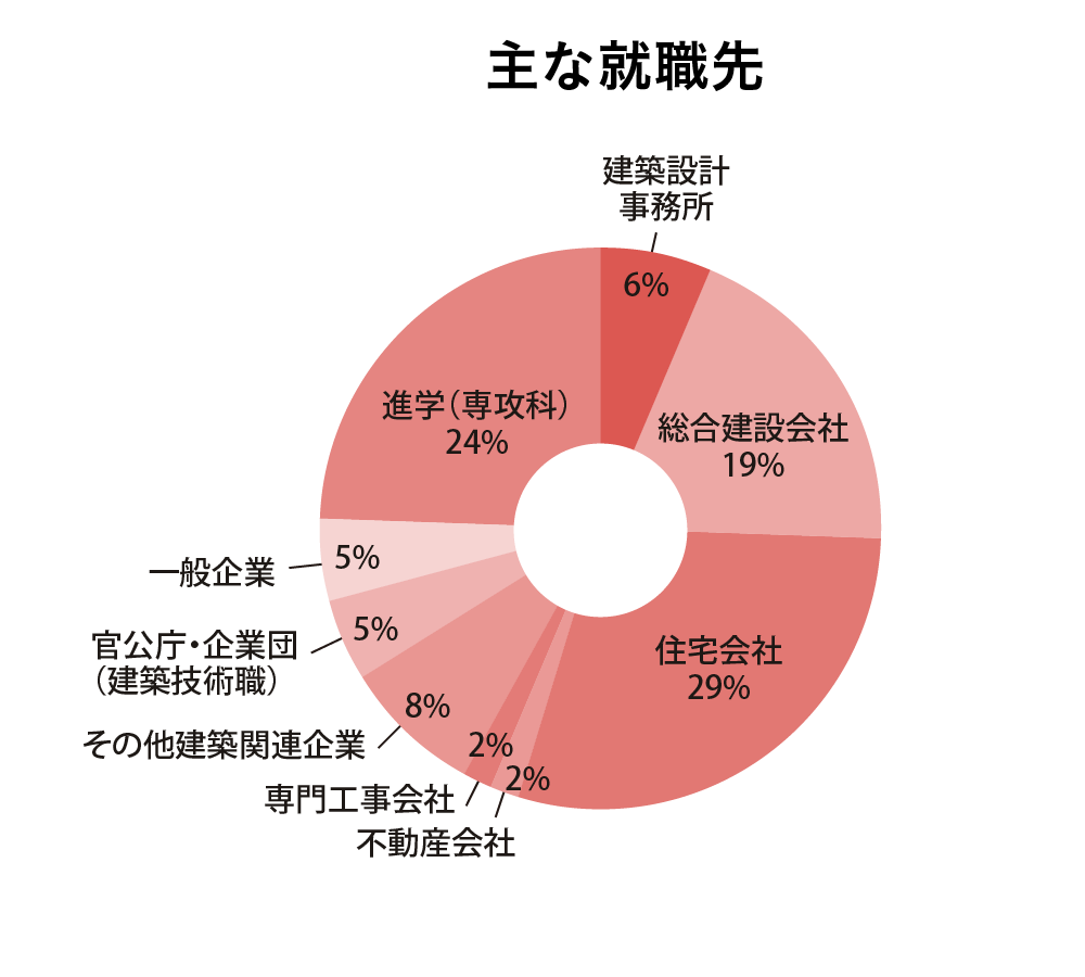 建築学科の主な就職先の円グラフ：建築設計事務所6%,総合建設会社19%,住宅会社29%,不動産会社2%,専門工事会社2%,その他建築関連企業8%,官公庁・企業団（建築技術職）5%,一般企業5%,進学(専攻科)24%