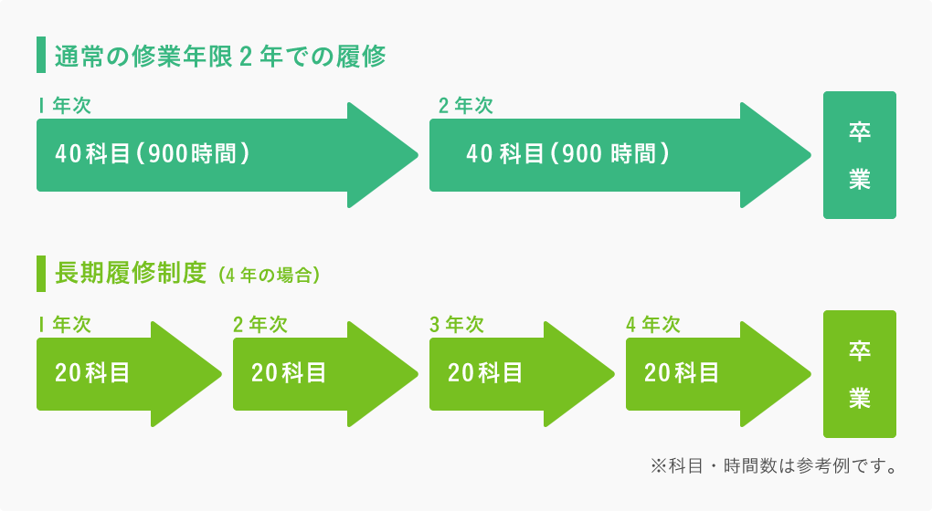 通常の修業年限2年での履修各年次40科目900時間　長期履修制度4年の場合各年次20科目