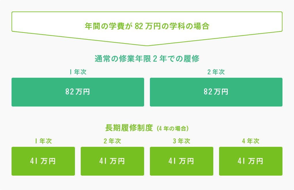 年間の学費が82万円の学科の場合：通常の修業年限2年での履修各年次82万円、長期履修制度4年の場合各年次41万円